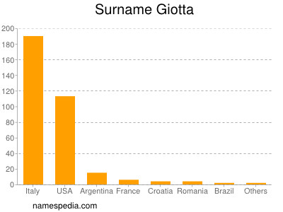 Surname Giotta