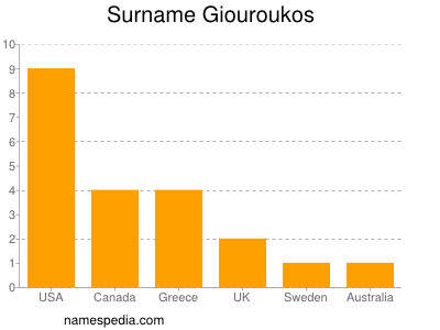 Surname Giouroukos
