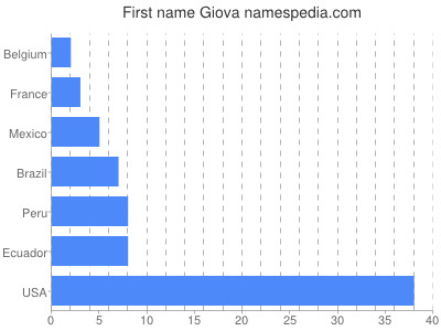 Given name Giova