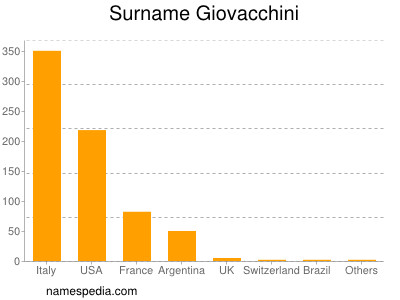 Surname Giovacchini