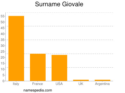 Surname Giovale