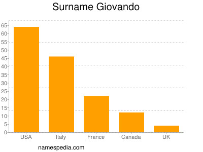 Surname Giovando