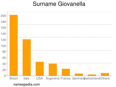 Surname Giovanella