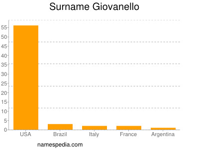 Surname Giovanello