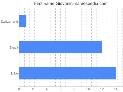 Given name Giovanini