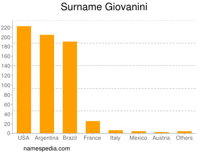 Surname Giovanini