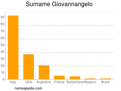 Surname Giovannangelo