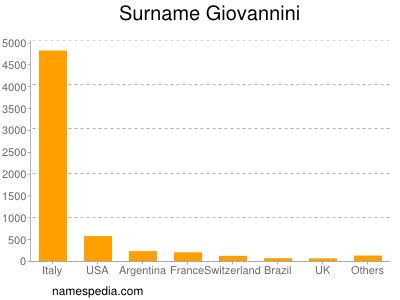 Surname Giovannini