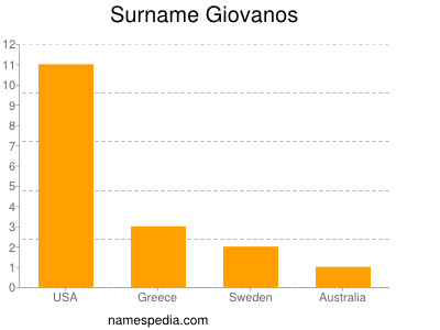 Surname Giovanos