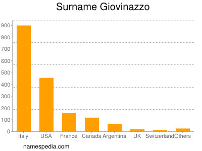 Surname Giovinazzo