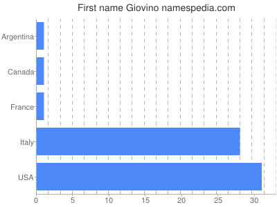 Given name Giovino