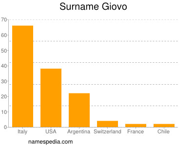 Surname Giovo