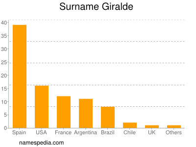 Surname Giralde