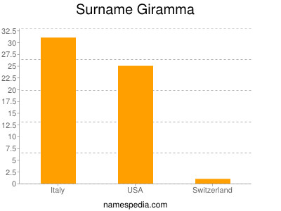 Surname Giramma