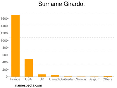 Surname Girardot