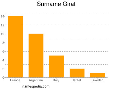 Surname Girat