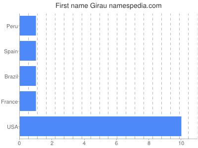 Given name Girau