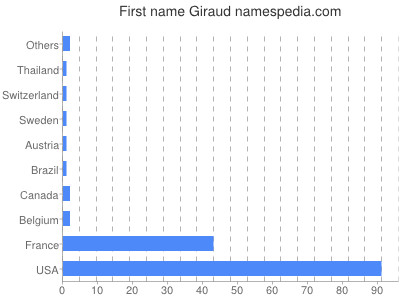 Given name Giraud