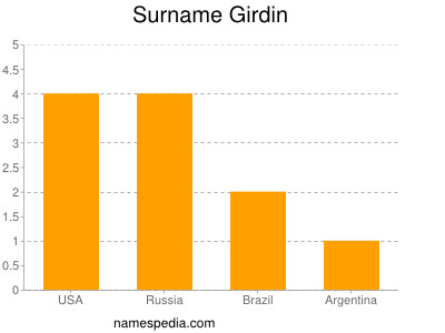 Surname Girdin