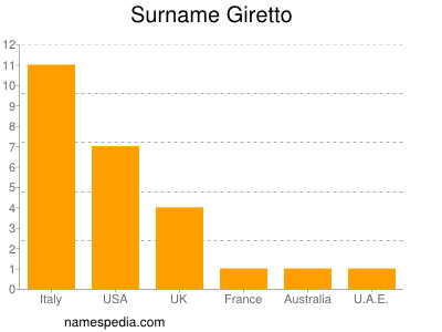 Surname Giretto