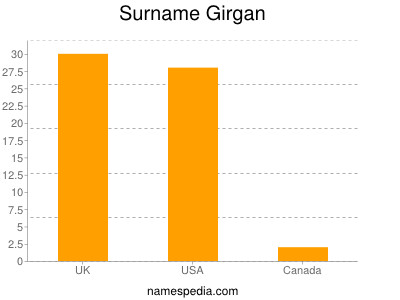 Surname Girgan