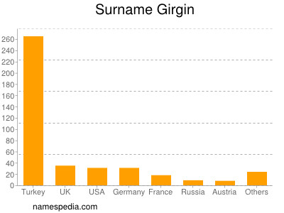 Surname Girgin