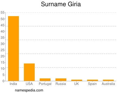 Surname Giria