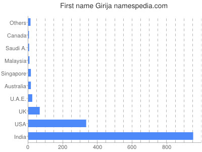 Given name Girija