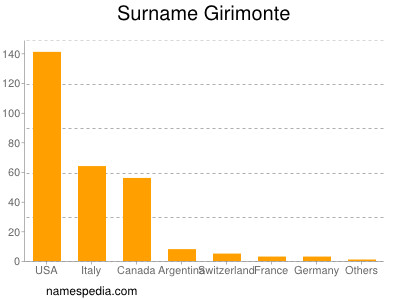 Surname Girimonte