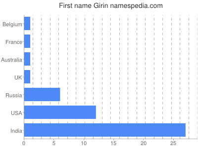 Given name Girin