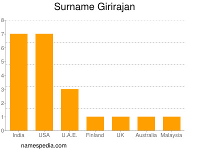 Surname Girirajan