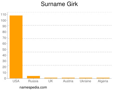 Surname Girk