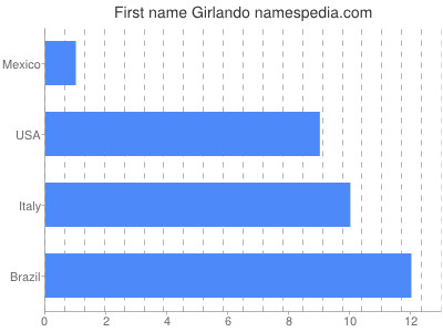Given name Girlando