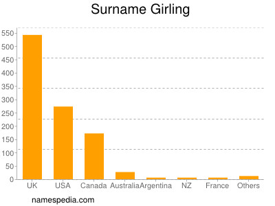 Surname Girling