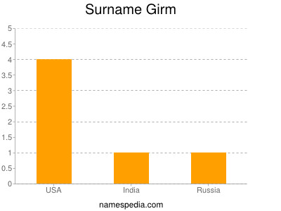 Surname Girm