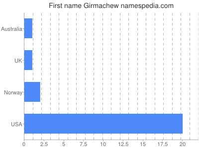 Given name Girmachew