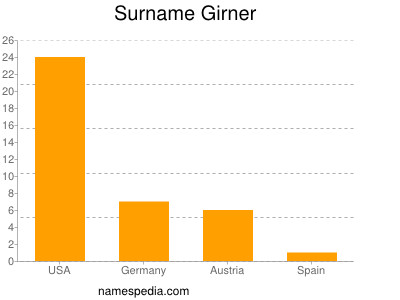 Surname Girner