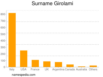 Surname Girolami