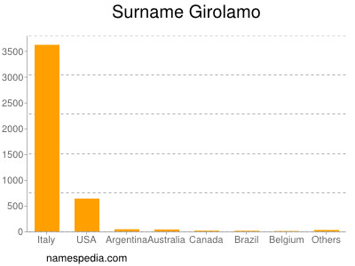 Surname Girolamo