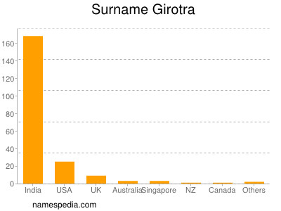 Surname Girotra