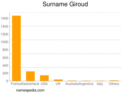 Surname Giroud