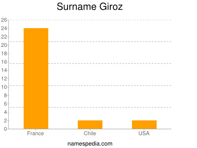 Surname Giroz