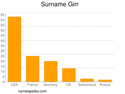 Surname Girr