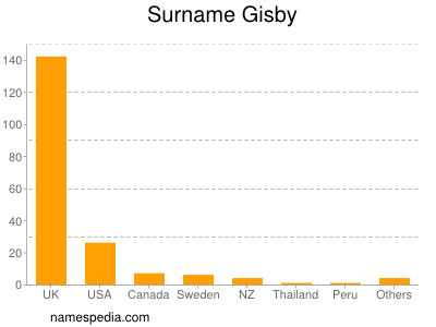 Surname Gisby