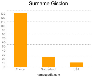 Surname Gisclon