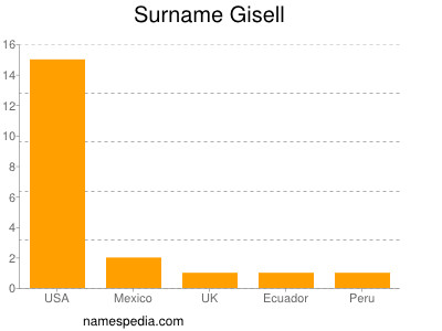 Surname Gisell