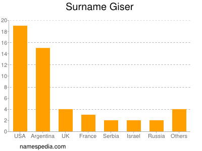 Surname Giser