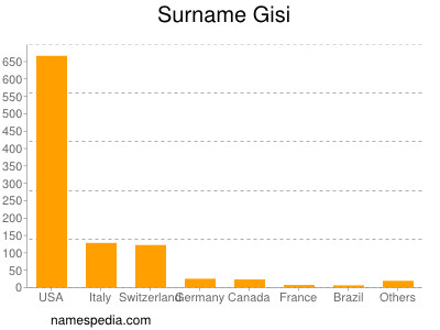 Surname Gisi
