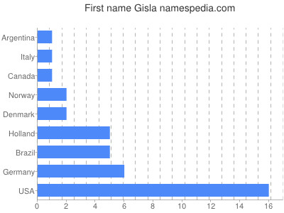 Given name Gisla