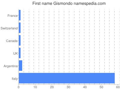 Given name Gismondo